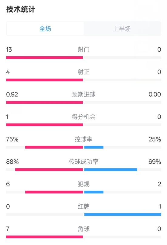  巴薩半場2-0皇社數(shù)據(jù)：射門13-0，射正4-0，控球75%-25%，紅牌0-1