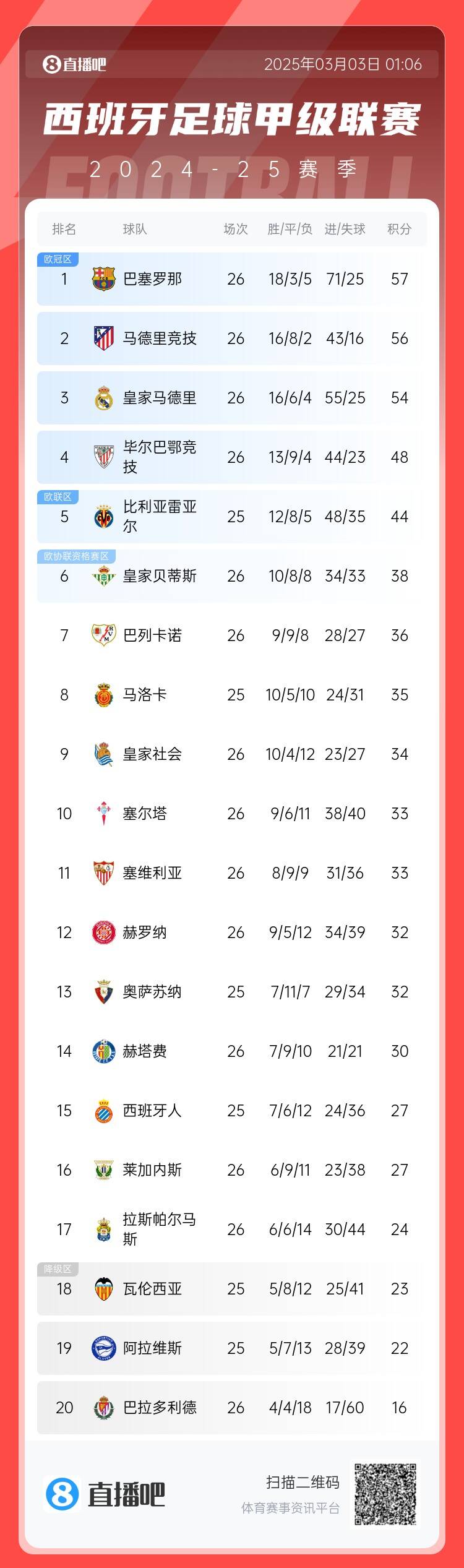  西甲積分榜：巴薩聯(lián)賽6連勝&1分領(lǐng)跑，馬競第二、皇馬第三