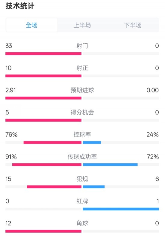  全面壓制！巴薩4-0皇社數(shù)據(jù)：射門33-0，射正10-0，控球率76%-24%