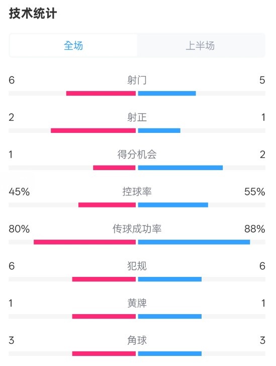  曼聯(lián)半場0-1富勒姆數(shù)據(jù)：射門6-5，射正2-1，控球率45%-55%