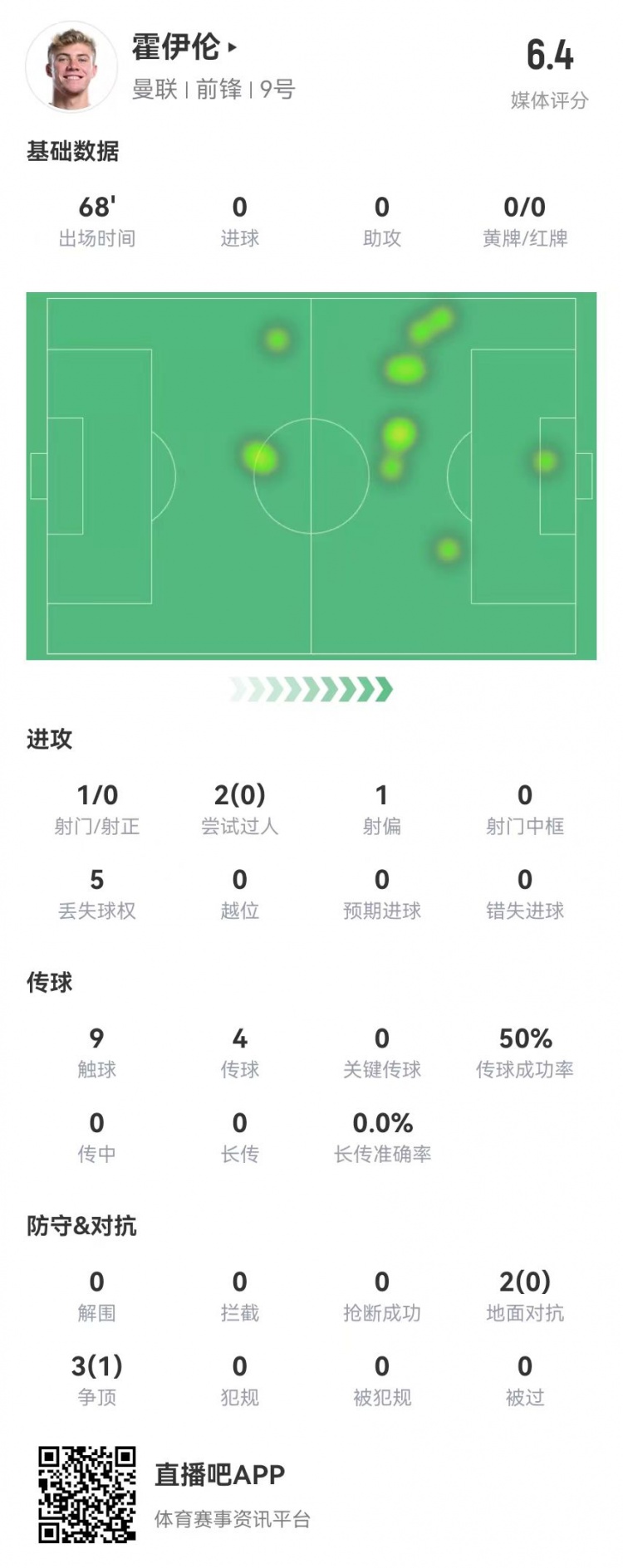  毫無存在感！霍伊倫本場1射0正 多數(shù)據(jù)掛零 5對抗1成功 獲評6.4分