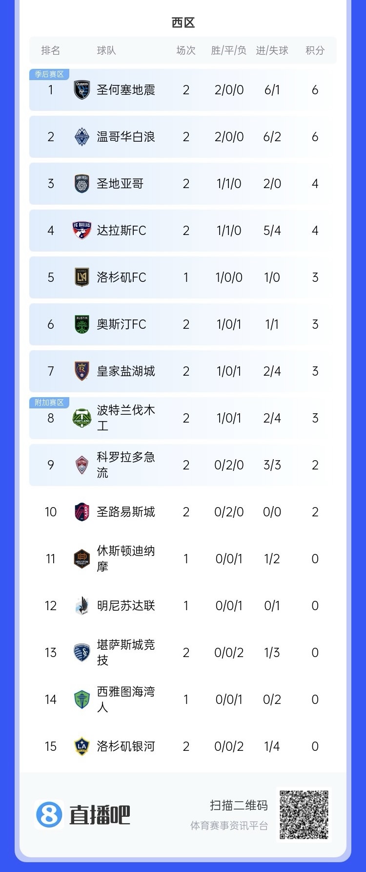  兩連?。∩腺惣久缆毬?lián)總冠軍洛杉磯銀河再輸球，暫跌至西區(qū)倒一