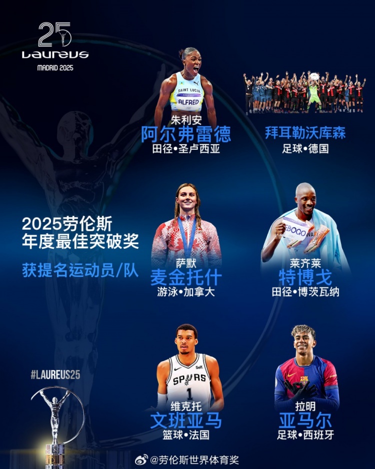  勞倫斯年度最佳突破獎(jiǎng)提名：勒沃庫森、亞馬爾、文班亞馬入圍