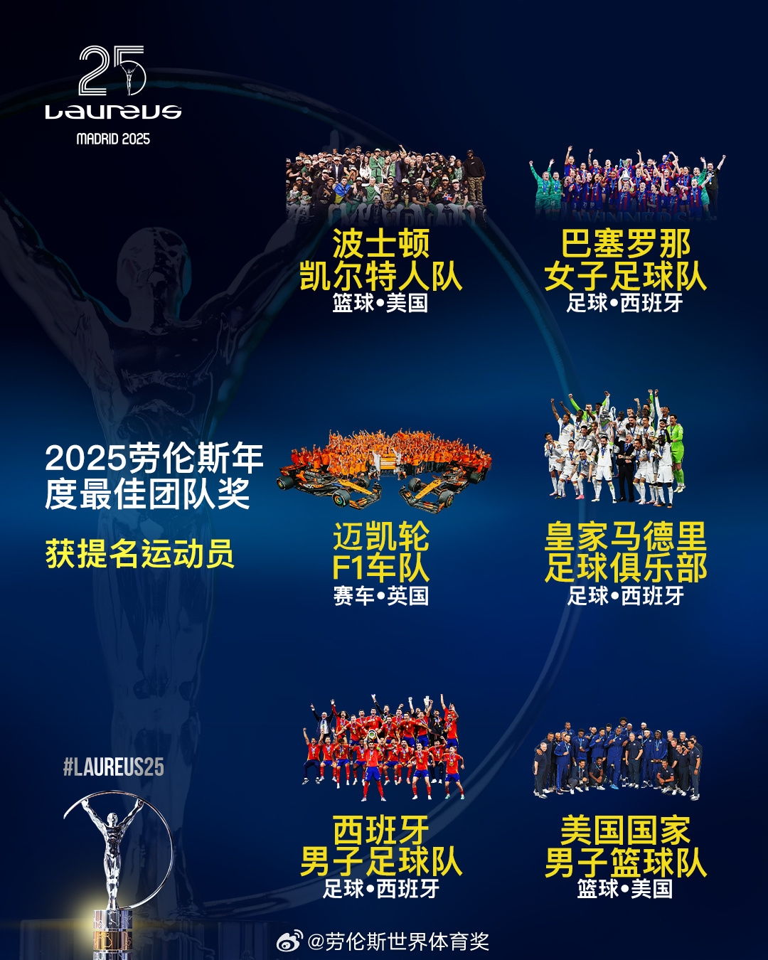  勞倫斯年度最佳團隊提名：皇馬、西班牙國家隊、美國男籃入圍