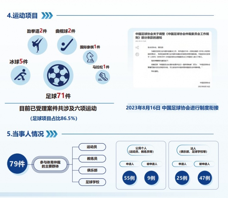  中國(guó)體育仲裁委員會(huì)公布年度報(bào)告，足球項(xiàng)目案件71件占比86.5%