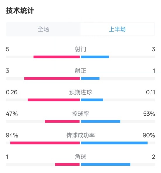  皇馬半場(chǎng)1-1馬競(jìng)數(shù)據(jù)：射門5-3，射正3-1，控球率47%-53%
