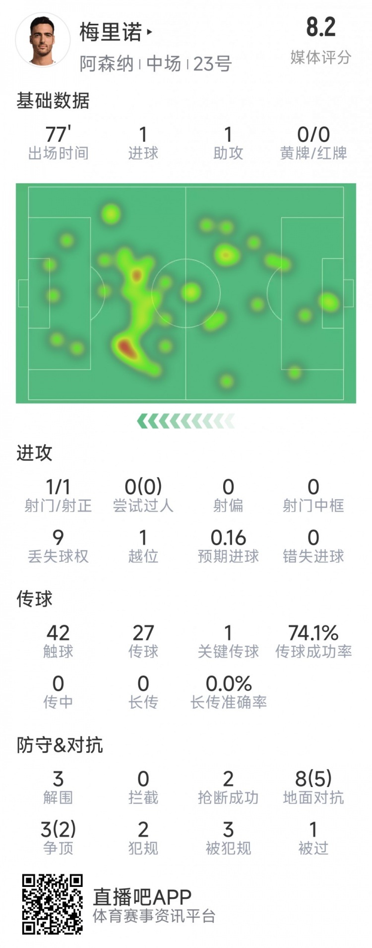  梅里諾本場數(shù)據(jù)：1球1助攻，1次射門，3解圍，2搶斷，評分8.2分