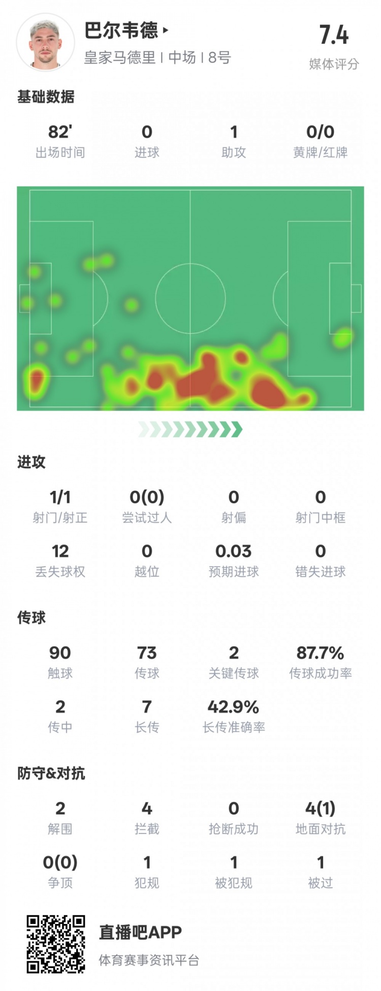  巴爾韋德本場比賽數(shù)據(jù)：1助攻2關鍵傳球2解圍4攔截，評分7.4