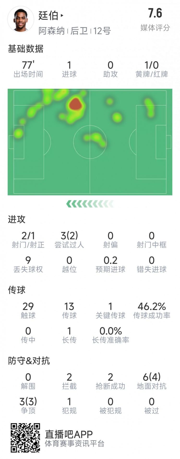  廷伯本場(chǎng)數(shù)據(jù)：1粒進(jìn)球，2次射門，2攔截，2搶斷，9對(duì)抗7成功
