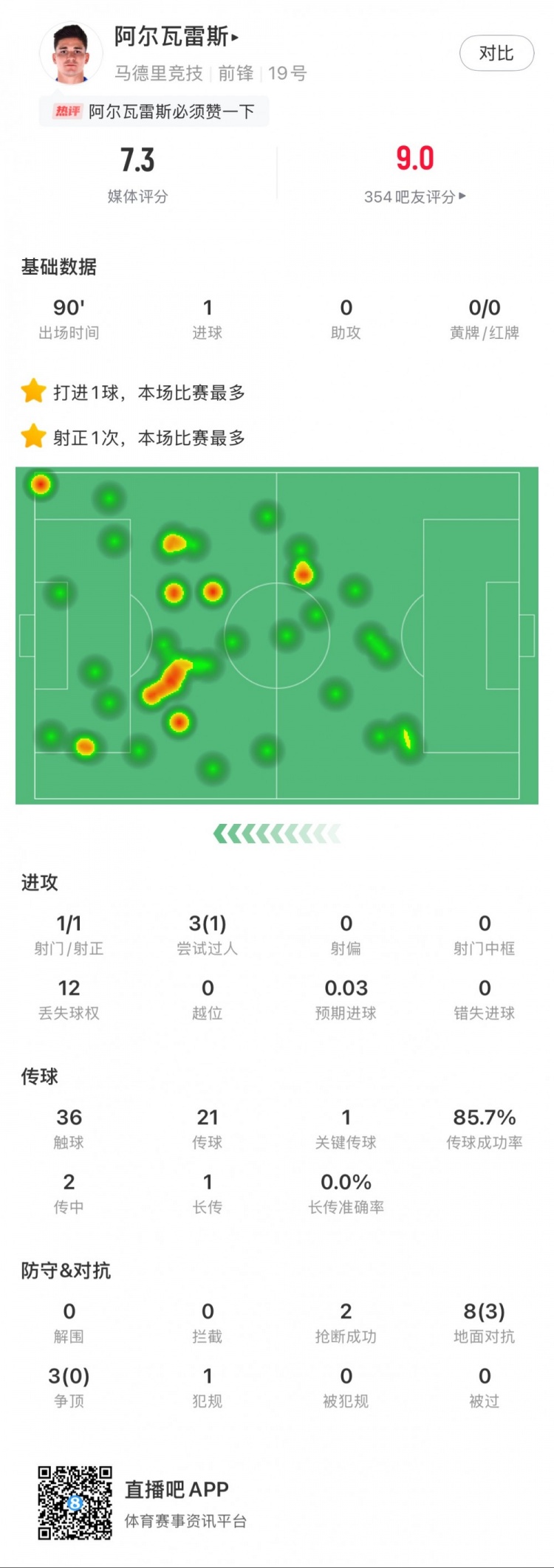  阿爾瓦雷斯本場數(shù)據(jù)：1粒進(jìn)球，2次搶斷，3次爭頂全失敗