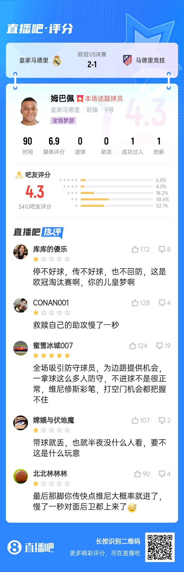  全場夢游！吧友給姆巴佩打4.3分：救贖助攻慢一秒 傳不好球不回防