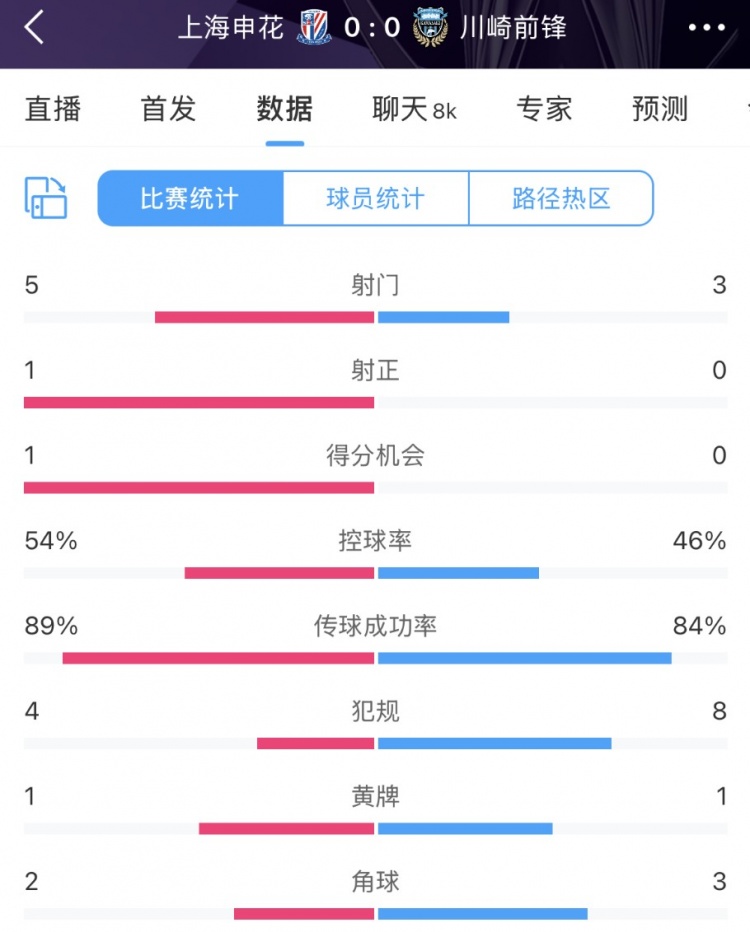  申花vs川崎半場(chǎng)數(shù)據(jù)：幾乎勢(shì)均力敵，射門5比3、射正1比0