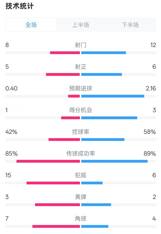  費耶諾德0-2國米數(shù)據(jù)：射門8-12，射正5-6，控球率42%-58%