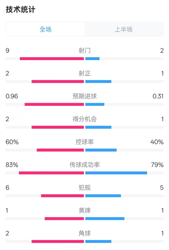  拜仁半場1-0藥廠數(shù)據(jù)：射門9-2，射正2-1，控球率60%-40%