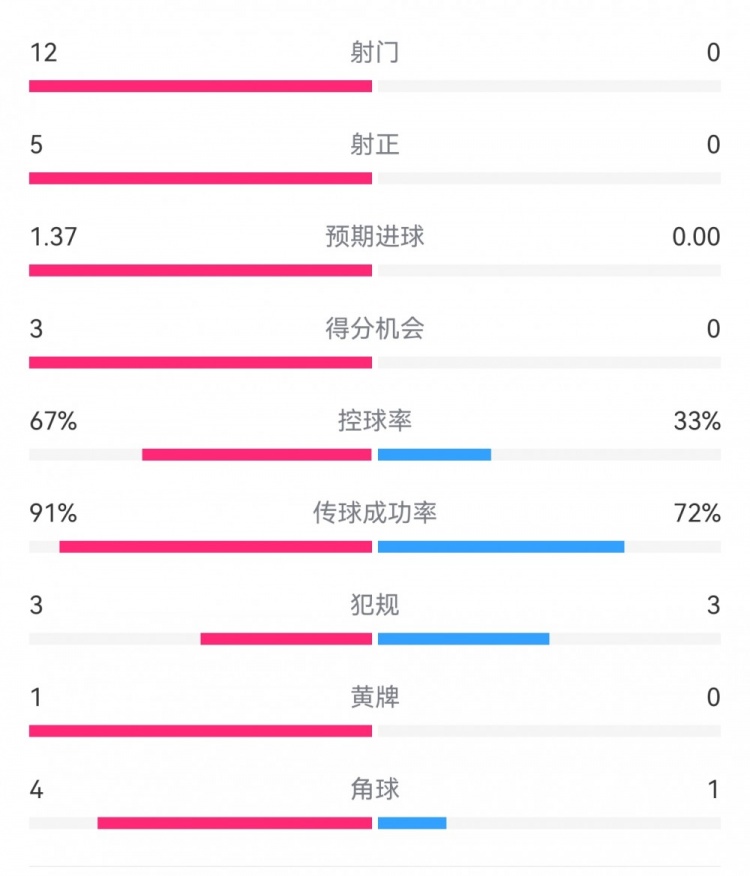  攻防戰(zhàn)！巴黎0-0利物浦半場：巴黎12射5正3次得分機(jī)會，紅軍0射門