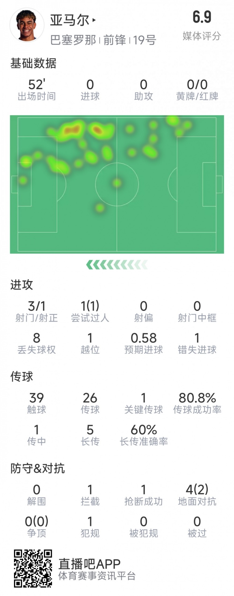  亞馬爾本場(chǎng)數(shù)據(jù)：3射1正，1次過人，1次錯(cuò)失良機(jī)，評(píng)分6.9分