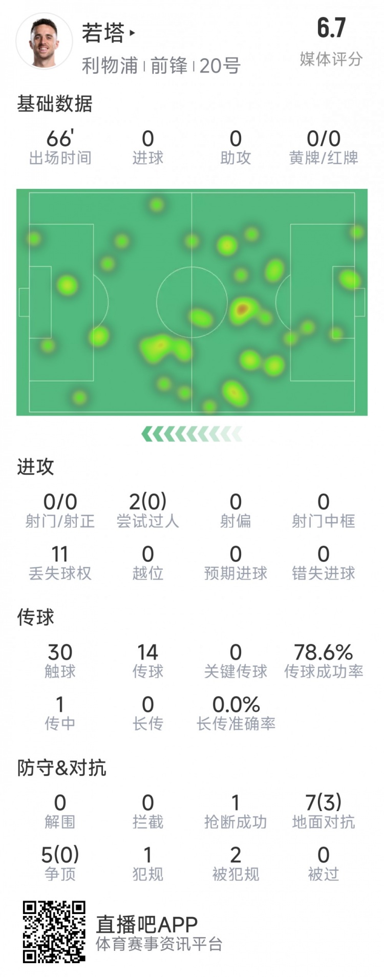  若塔本場數(shù)據(jù)：0射門，12次對抗僅3次成功，1次搶斷，評分6.7分