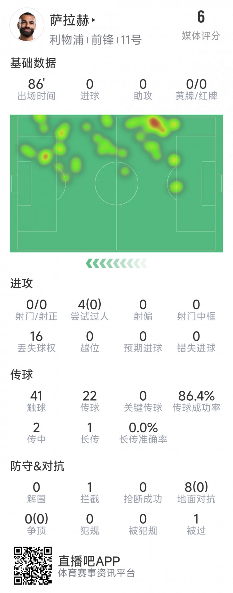  薩拉赫本場數(shù)據(jù)：射門&關鍵傳球多項掛零，8次對抗無一次成功