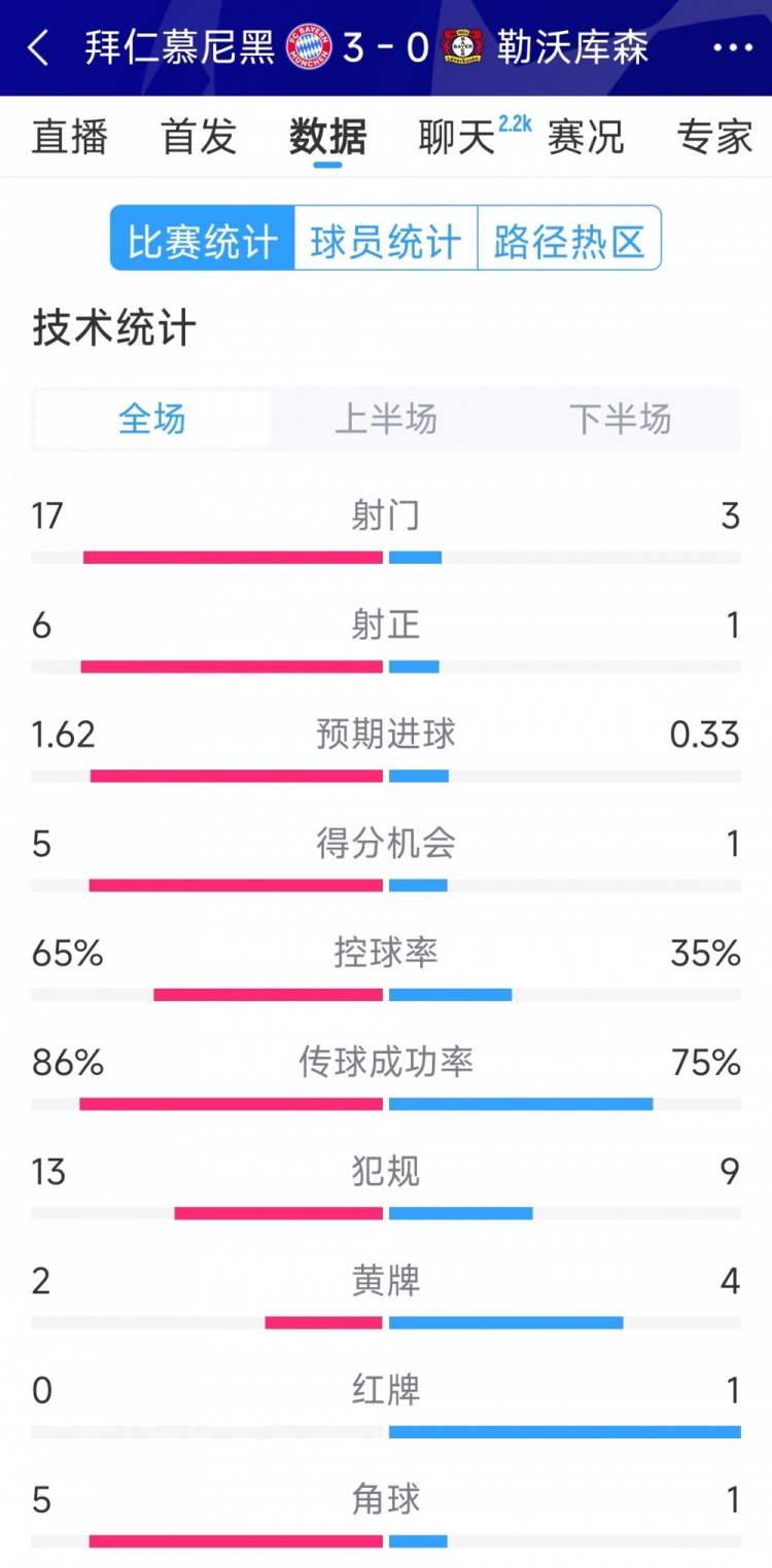  碾壓！拜仁3-0勒沃庫森全場(chǎng)數(shù)據(jù)：射門17-3，射正6-1