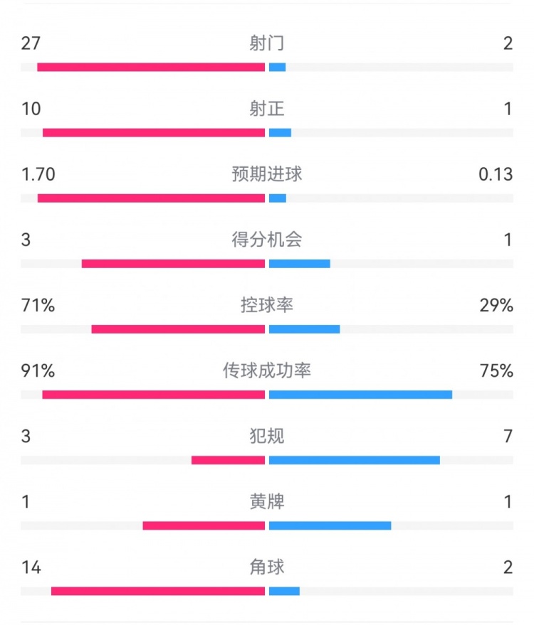  這就是足球！巴黎0-1利物浦：巴黎27射14角球無果，紅軍2射1進球