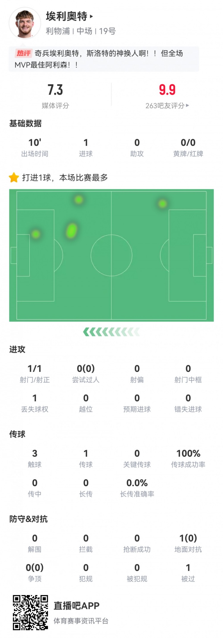  神兵天降！埃利奧特?cái)?shù)據(jù)：替補(bǔ)10分鐘，首次觸球即絕殺，評(píng)分7.3