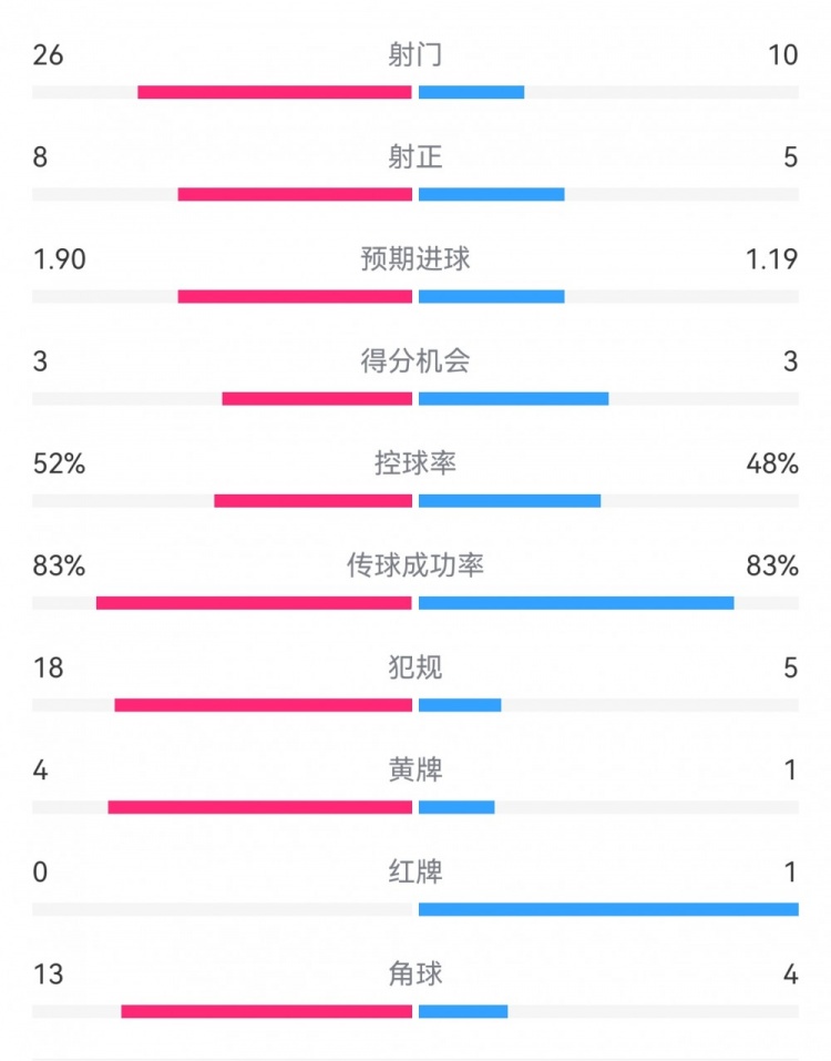  十人巴薩1-0本菲卡：射門10-26，射正5-8，犯規(guī)5-18，角球4-13