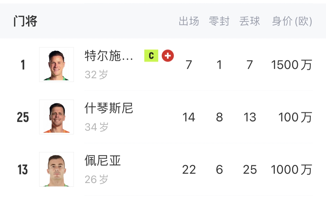  如何抉擇？一門特獅32歲，佩尼亞26歲，34歲什琴斯尼合同6月到期