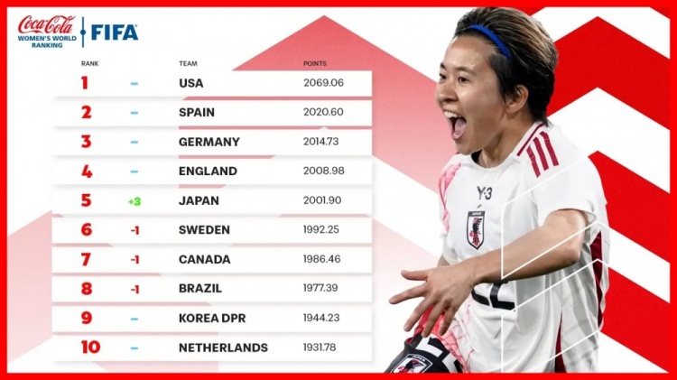  新一期女足排名：中國女足仍列第17、日本升至第5、美國居首