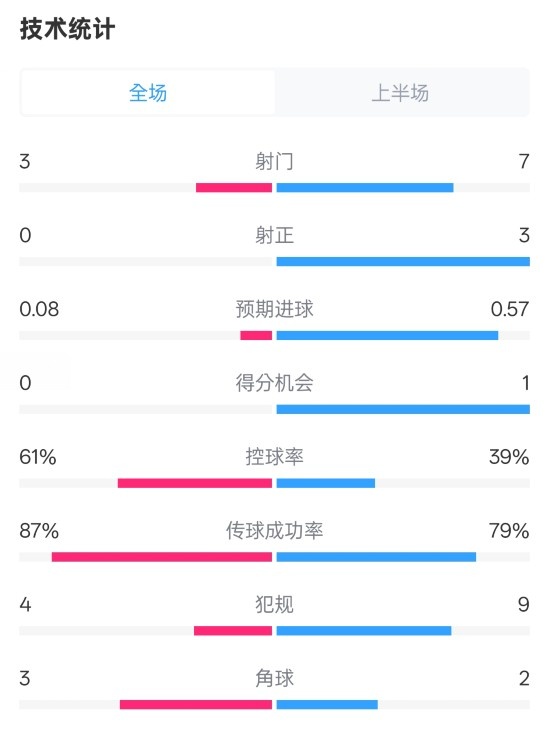  皇社半場0-0曼聯(lián)數(shù)據(jù)：射門3-7，射正0-3，控球率61%-39%
