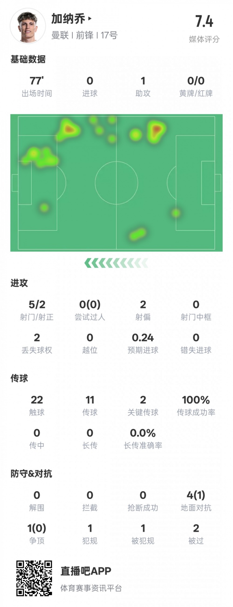  加納喬本場(chǎng)數(shù)據(jù)：1助攻2關(guān)鍵傳球&傳球成功率100%，評(píng)分7.4