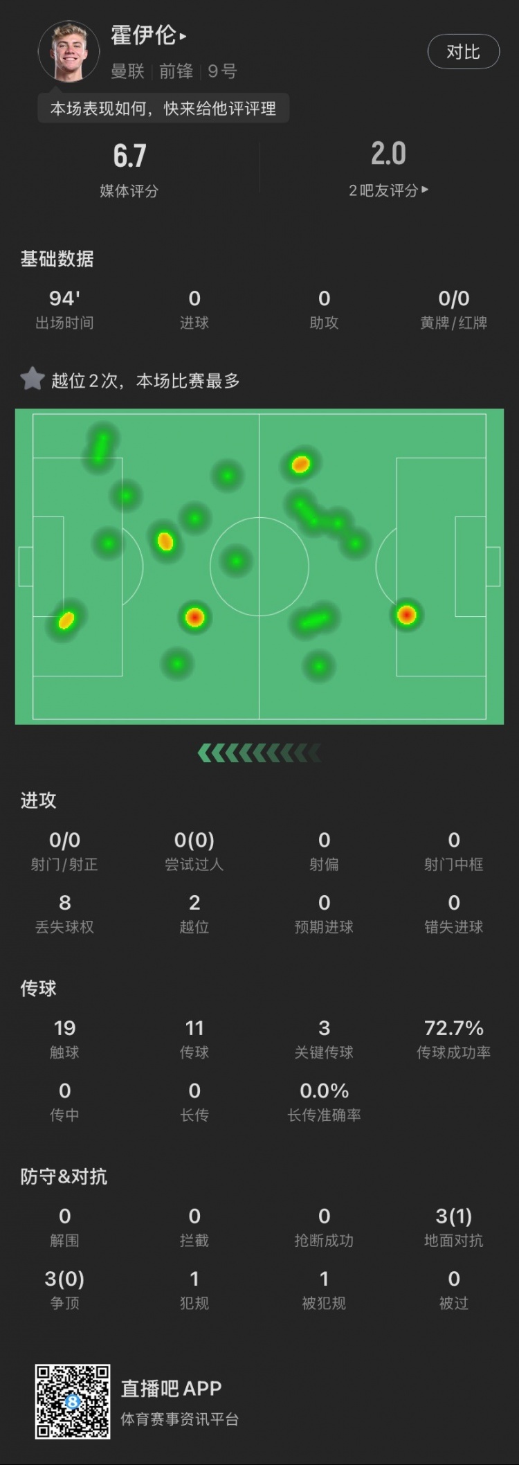  霍伊倫本場(chǎng)：全場(chǎng)0射門(mén)2越位，送出3次關(guān)鍵傳球，6次對(duì)抗成功1次