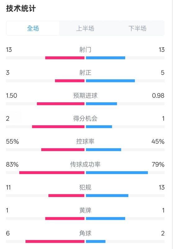  皇社1-1曼聯(lián)全場(chǎng)數(shù)據(jù)：射門(mén)13-13，射正3-5，控球率55%-45%