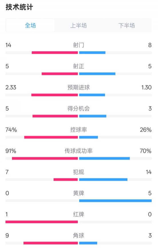  拜仁2-3波鴻全場數(shù)據(jù)：射門14-8，射正5-5，控球74%-26%，紅牌1-0