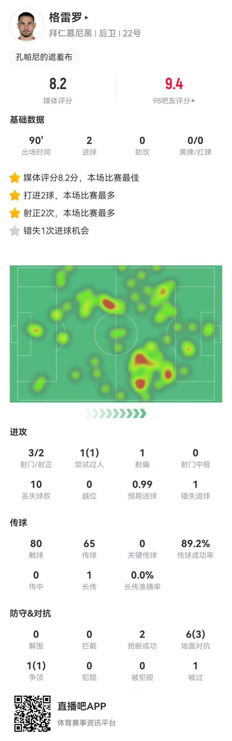  格雷羅本場3射2正進(jìn)2球+1失良機 7對抗4成功，8.2分全場最高