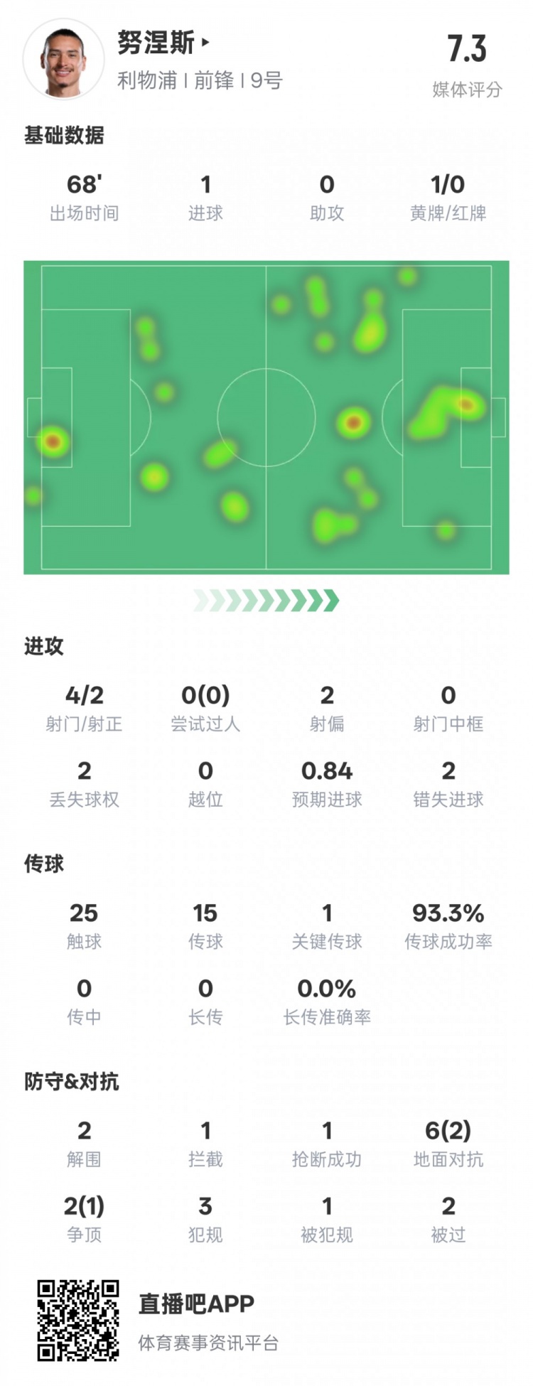  努涅斯本場數(shù)據(jù)：1進(jìn)球1關(guān)鍵傳球2錯失進(jìn)球機會，評分7.3