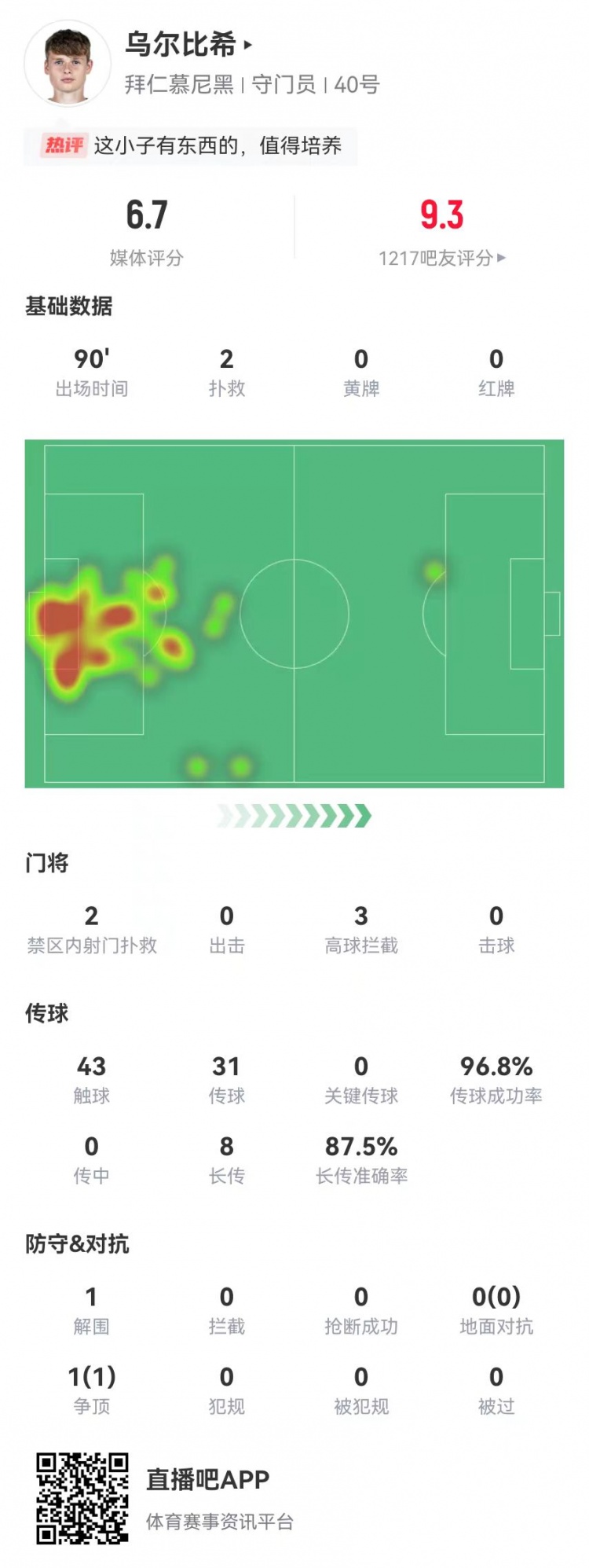  烏爾比希德甲首秀數(shù)據(jù)：2撲救&被打進(jìn)3球，8長傳7成功，獲評(píng)6.7分