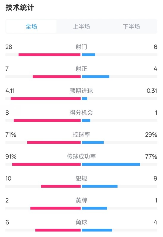 利物浦3-1南安普頓數(shù)據(jù)：射門(mén)28-6，射正7-4，控球率71%-29%