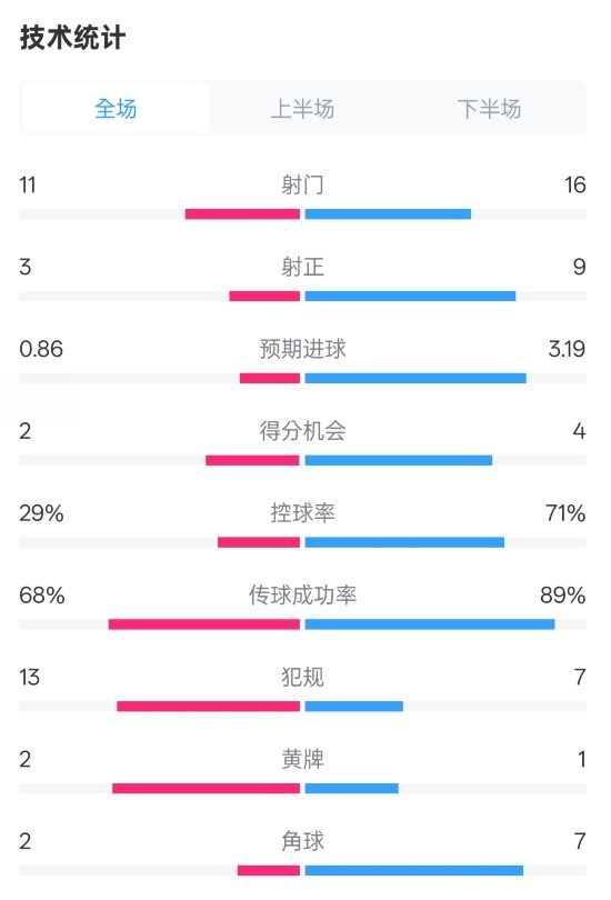  萊切2-3米蘭全場數(shù)據(jù)：射門11-16，射正3-9，控球率29%-71%