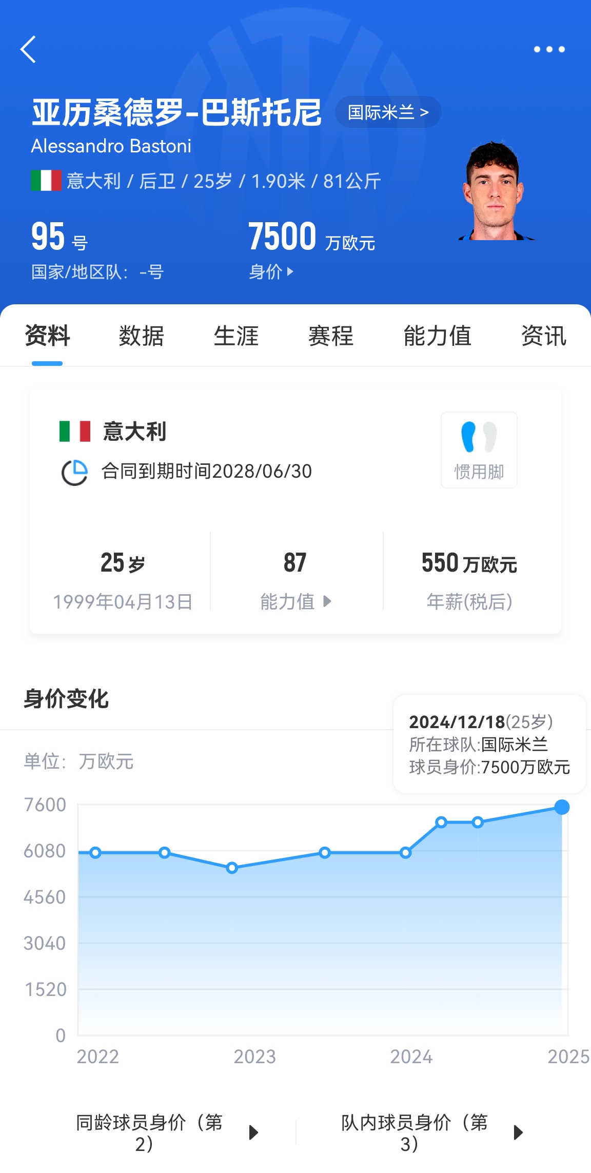  25歲身價(jià)7500萬！巴斯托尼83分鐘人球分過奔襲策動(dòng)，圖拉姆失空門