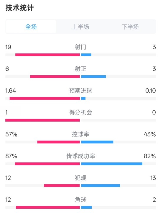  占優(yōu)！切爾西1-0藍(lán)狐數(shù)據(jù)：射門19-3，射正6-3，控球率57%-43%