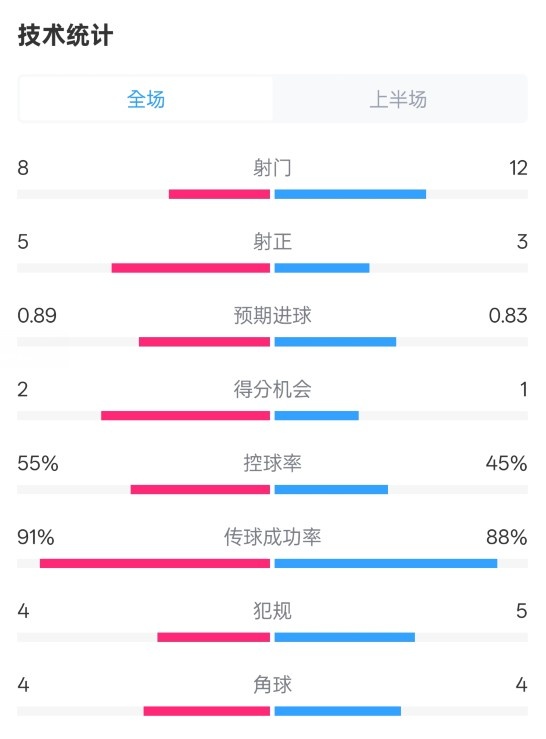  皇馬半場2-1巴列卡諾數(shù)據(jù)：射門8-12，射正5-3，控球率55%-45%
