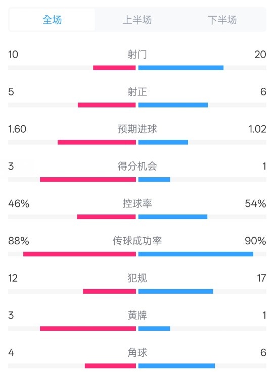  皇馬2-1巴列卡諾數據：射門10-20，射正5-6，控球率46%-54%