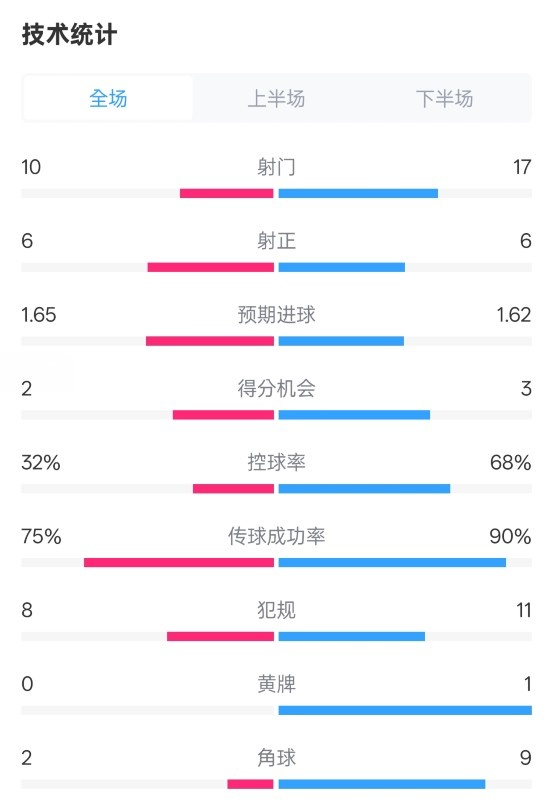  曼聯(lián)1-1阿森納全場(chǎng)數(shù)據(jù)：射門(mén)10-17，射正6-6，控球率32%-68%