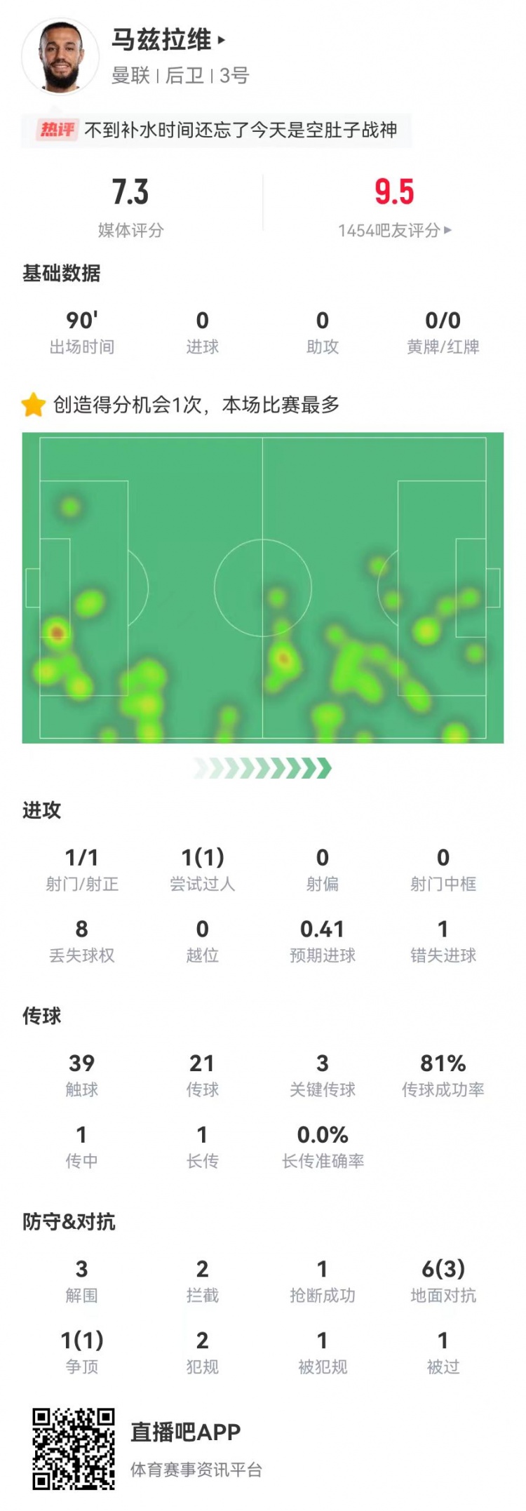  空腹戰(zhàn)神！馬茲拉維本場3關(guān)鍵傳球+1造良機 3解圍2攔截+4成功對抗
