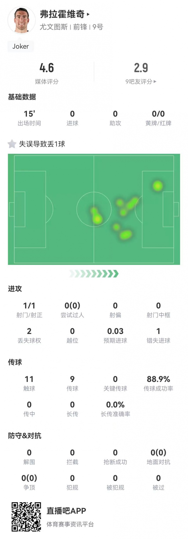  弗拉霍維奇替補15分鐘1失良機+1失誤導致丟球，4.6分全場最低