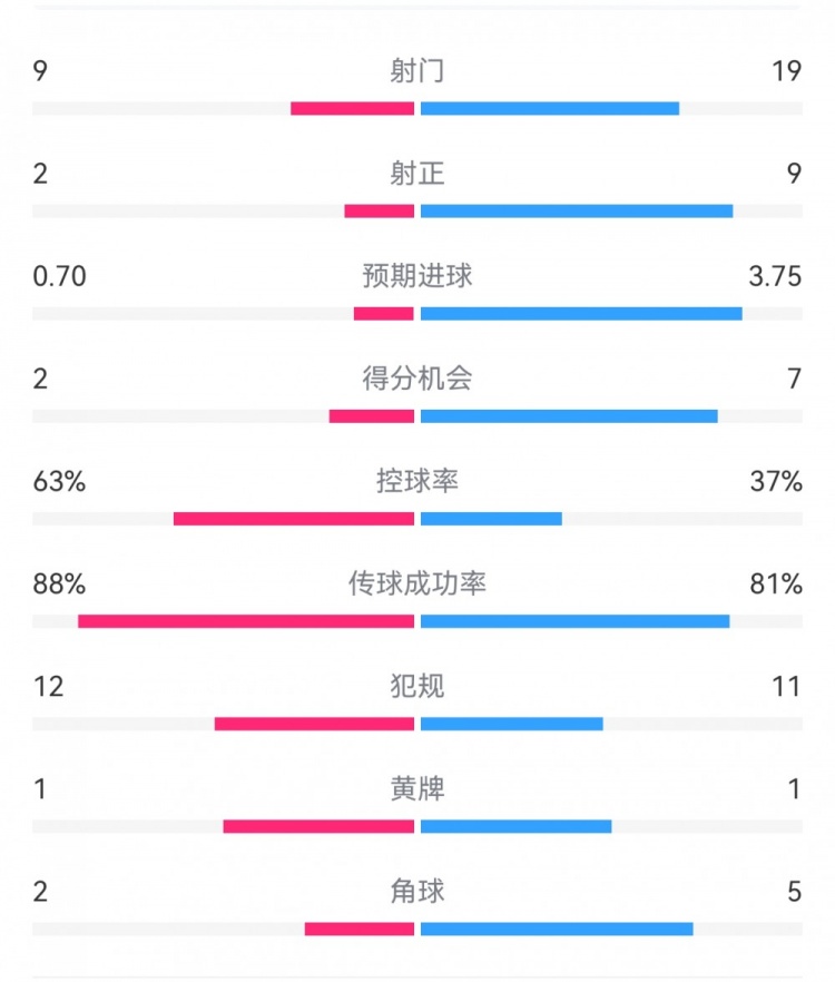  尤文0-4亞特蘭大：射門9-19，得分機會2-7，預期進球0.70-3.75