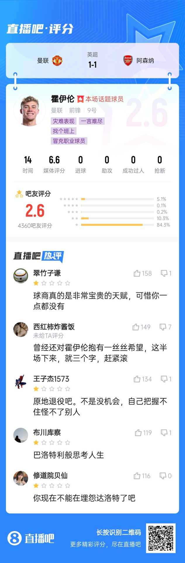  6000萬身價3個月0球！霍伊倫被打2.6分：思考人生，沒球商 趕緊滾