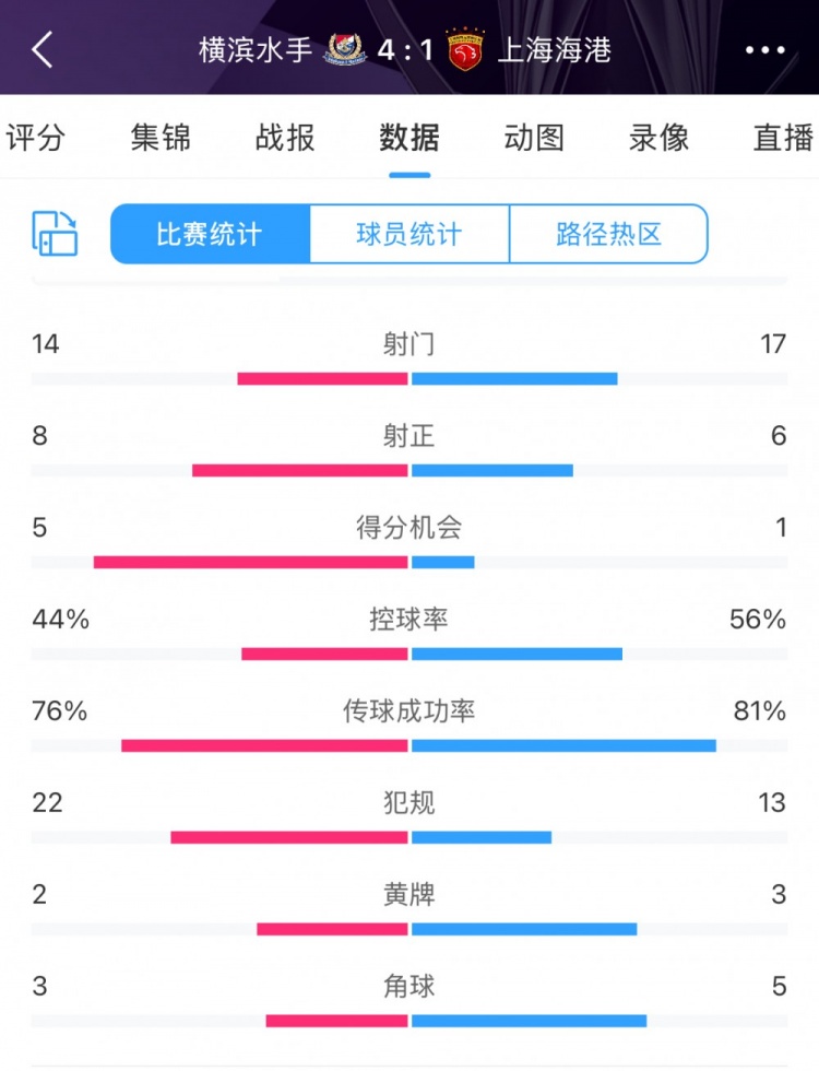  咋輸這么慘？海港17次射門(mén)6次射正，全場(chǎng)數(shù)據(jù)并不落下風(fēng)