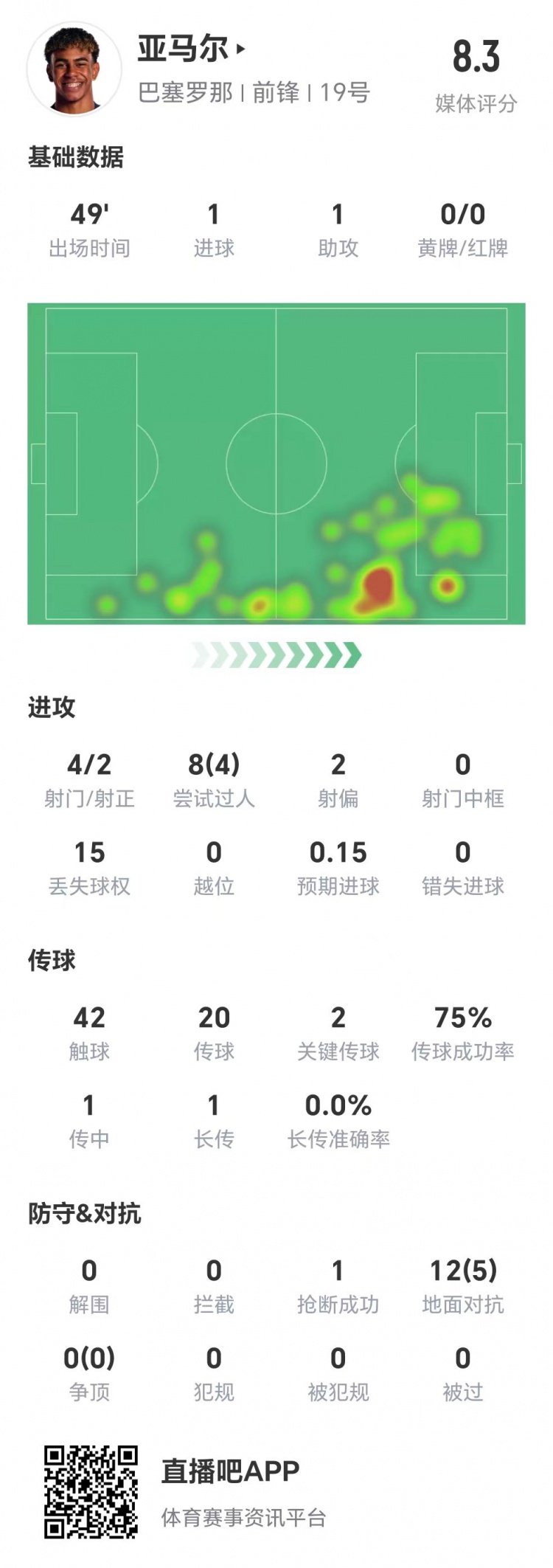  亞馬爾半場(chǎng)數(shù)據(jù)：1球1助，4次射門兩次射正&兩腳關(guān)鍵傳球