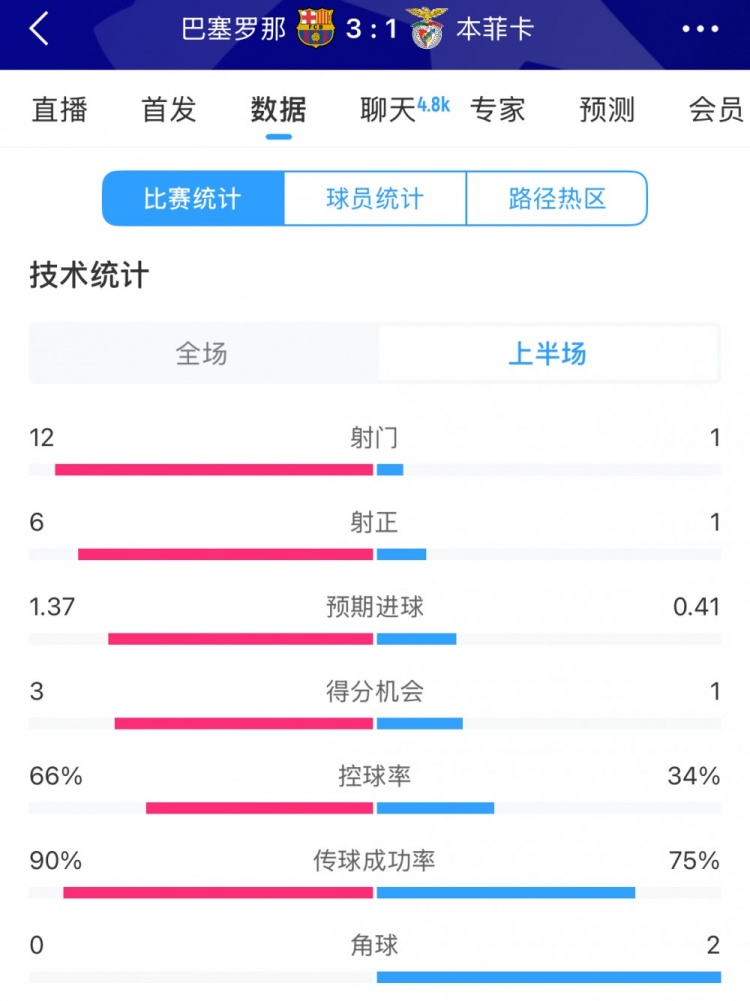  巴薩vs本菲卡半場數(shù)據(jù)：射門12-1，射正6-1，控球率66%-34%